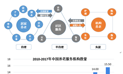 养老护理行业市场分半岛体育析(图2)