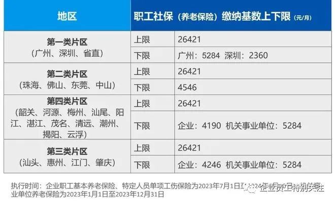2023年全国27个省公布职工养八戒体育真人老保险个人缴费基数上海北京重庆过万缴费基数最高与最低相差51%(图4)