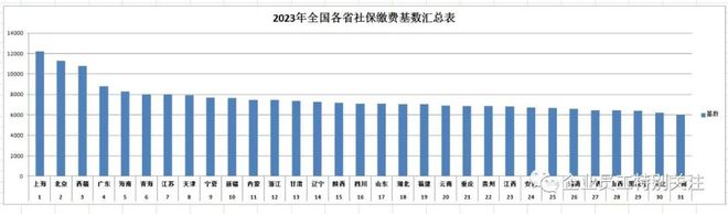 2023年全国27个省公布职工养八戒体育真人老保险个人缴费基数上海北京重庆过万缴费基数最高与最低相差51%(图5)