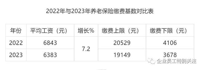 八戒体育真人辽宁省上调2023年基本养老保险缴费基数上下限位于全国中下游水平(图4)