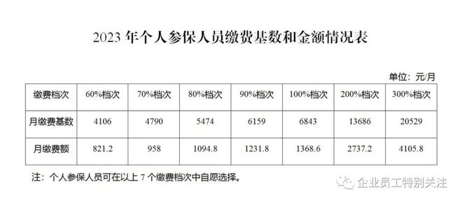 八戒体育真人辽宁省上调2023年基本养老保险缴费基数上下限位于全国中下游水平(图2)