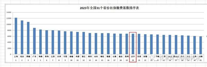 八戒体育真人辽宁省上调2023年基本养老保险缴费基数上下限位于全国中下游水平(图3)