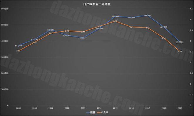 半岛体育日产要退出欧洲市场？也好继续加码中国就对了(图3)