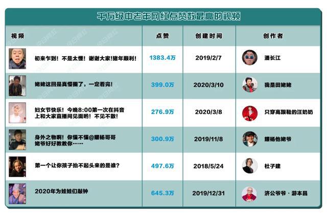 半岛体育小赛道与大突破：抖音老年网红比你还会玩(图5)