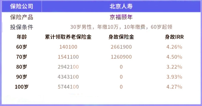 八戒体育真人商业养老保险计算器2022商业养老保险怎么买最划算(图1)