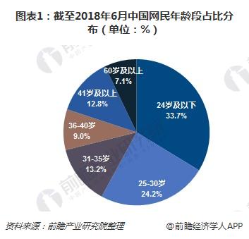 八戒体育真人2018年中老年网民群体增长现状分析 智能手机成中老年人社交消遣重要工具网络安全问题不容小觑(图1)