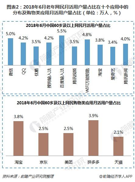 八戒体育真人2018年中老年网民群体增长现状分析 智能手机成中老年人社交消遣重要工具网络安全问题不容小觑(图2)