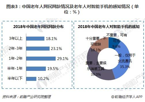 八戒体育真人2018年中老年网民群体增长现状分析 智能手机成中老年人社交消遣重要工具网络安全问题不容小觑(图3)