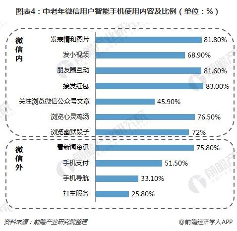 八戒体育真人2018年中老年网民群体增长现状分析 智能手机成中老年人社交消遣重要工具网络安全问题不容小觑(图4)