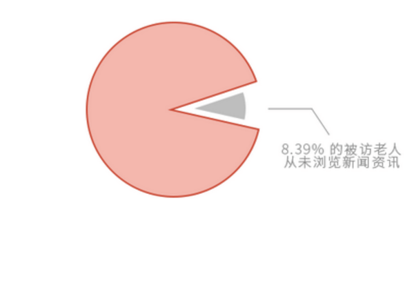 超九成老年人会上网看视频 超六八戒体育真人成老年人玩消消乐(图3)