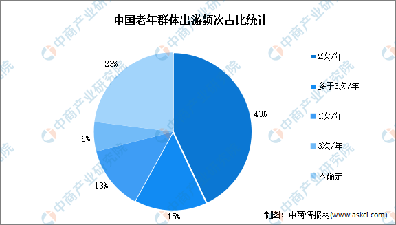 2023年中国老年人群出行情况分析（图）八戒体育真人(图2)