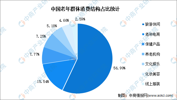 2023年中国老年人群出行情况分析（图）八戒体育真人(图1)