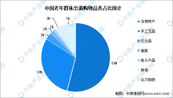 2023年中国老年人群出行情况分析（图）八戒体育真人(图3)