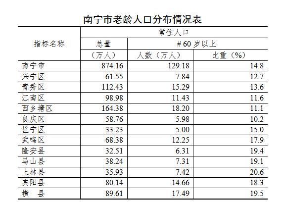 南宁市老年人口八戒体育真人分布情况及特征(图1)