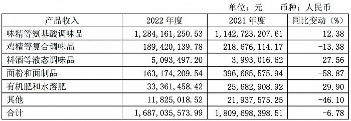 八戒体育：不停蹭热点的莲花味精2023年净利暴涨(图2)