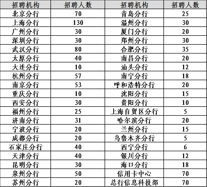 八戒体育：1200+岗位！2021届中国民生银行秋季校园招聘开启！专业不限！10月11日网申截止(图1)