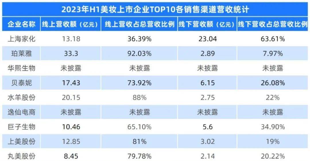 八戒体育：夺得国产化妆品成绩“冠军”珀莱雅还有长远(图2)