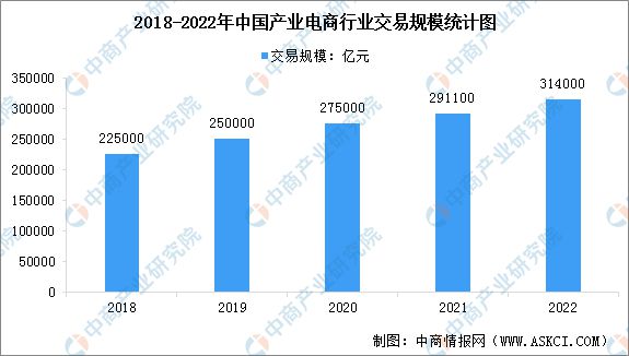 八戒体育app：2022年中国产业电商及其细分领域市场规模统计分析(图1)