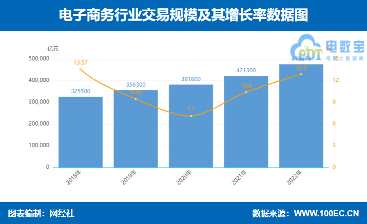 八戒体育：2022年度中国电子商务市场数据报告发布规模达4757万亿元(图1)