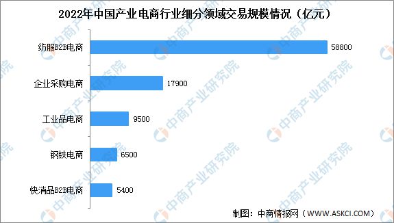 八戒体育app：2022年中国产业电商及其细分领域市场规模统计分析(图2)