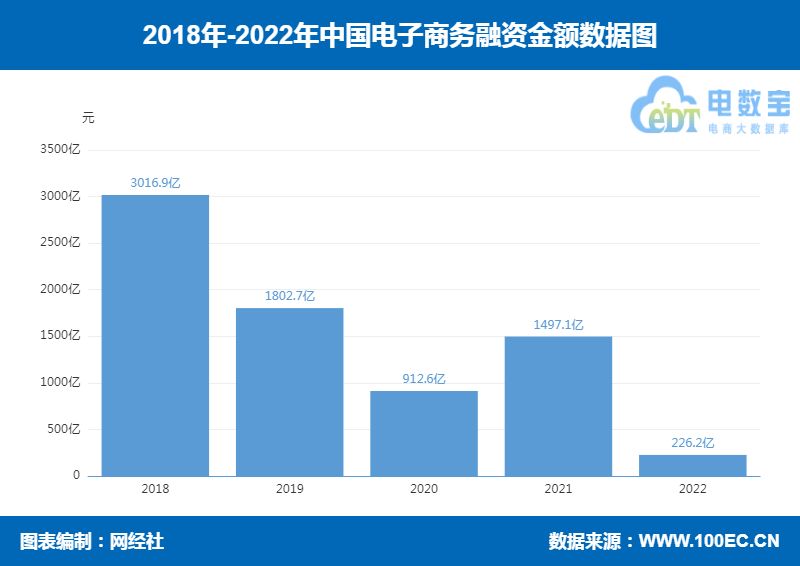 八戒体育：2022年度中国电子商务市场数据报告发布规模达4757万亿元(图4)