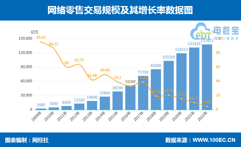 八戒体育：2022年度中国电子商务市场数据报告发布规模达4757万亿元(图6)