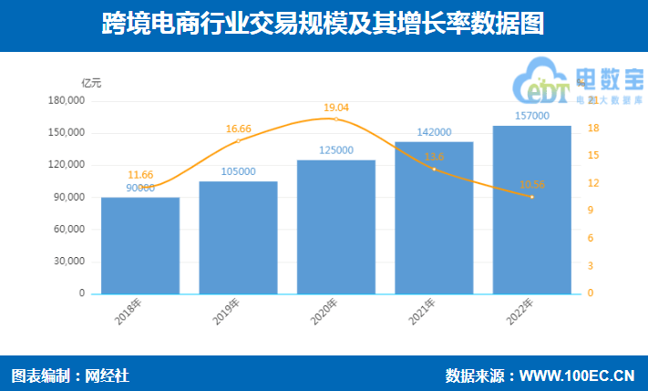 八戒体育：2022年度中国电子商务市场数据报告发布规模达4757万亿元(图11)