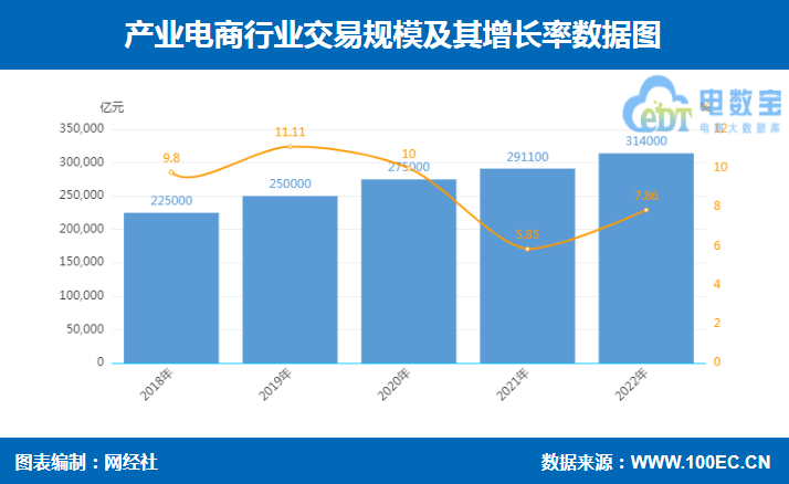 八戒体育：2022年度中国电子商务市场数据报告发布规模达4757万亿元(图16)