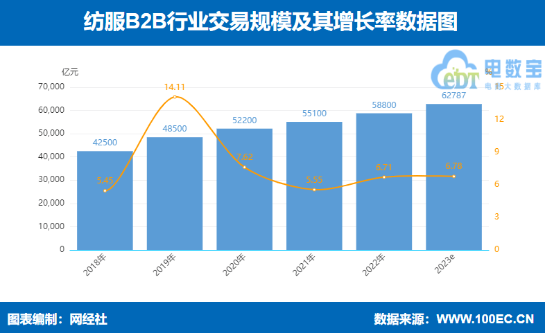 八戒体育真人：《2023年（上）中国产业电商市场数据报告》发布(图5)