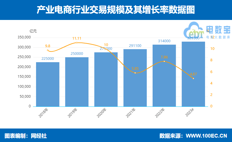 八戒体育真人：《2023年（上）中国产业电商市场数据报告》发布(图2)