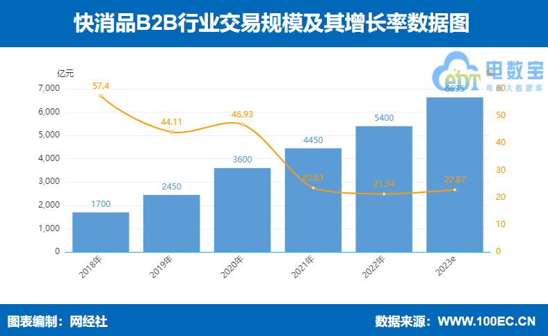 八戒体育真人：《2023年（上）中国产业电商市场数据报告》发布(图8)