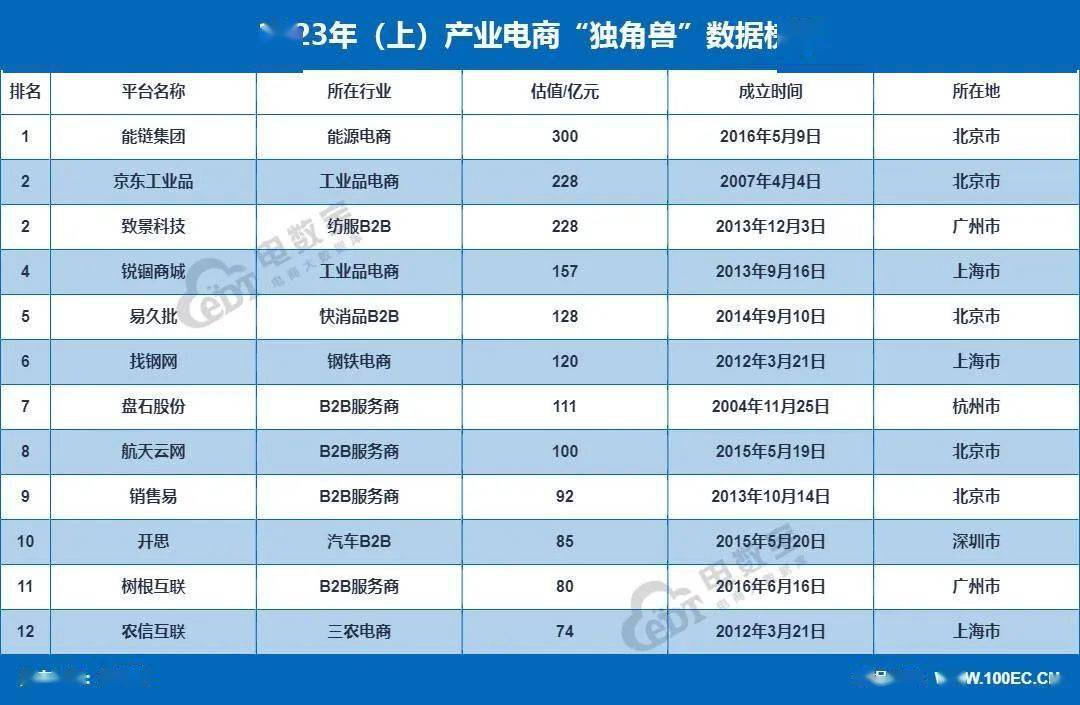 八戒体育真人：《2023年（上）中国产业电商市场数据报告》发布(图12)