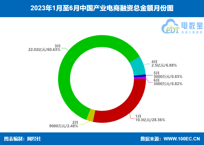 八戒体育真人：《2023年（上）中国产业电商市场数据报告》发布(图17)