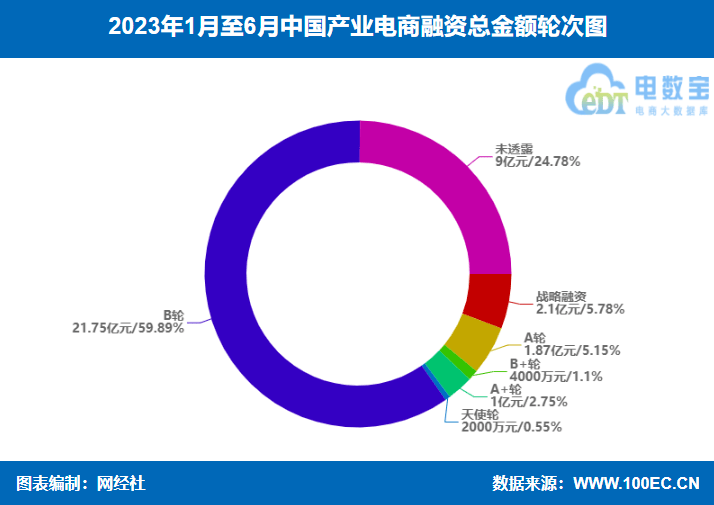 八戒体育真人：《2023年（上）中国产业电商市场数据报告》发布(图16)