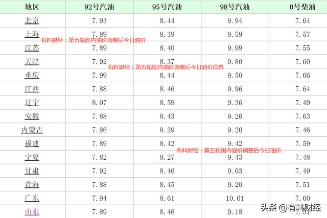 八戒体育app：国内油价或将调整油价或将下调！加油站3月7日92号汽油今日价格(图5)