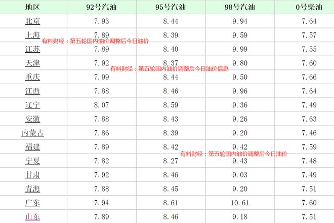 八戒体育真人：国内油价调整消息：加油站油价下调要搁浅3月7日柴油、汽格(图5)