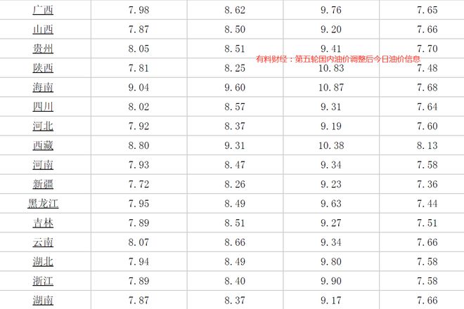 八戒体育真人：国内油价调整消息：加油站油价下调要搁浅3月7日柴油、汽格(图6)