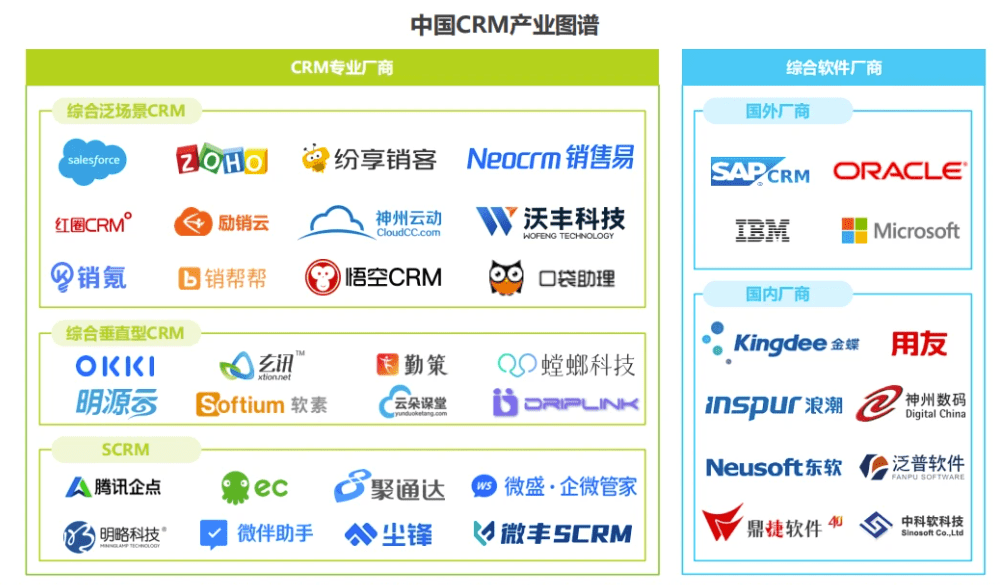 八戒体育真人：一文读懂CRM2023年30家CRM系统对比（近年最全）(图3)