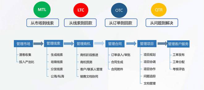 八戒体育app：精准选型！企业CRM系统选型指南携手十大功能解析(图2)