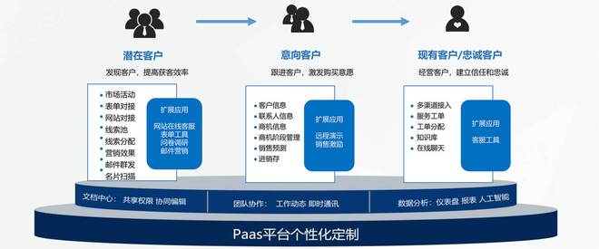 八戒体育app：精准选型！企业CRM系统选型指南携手十大功能解析(图3)